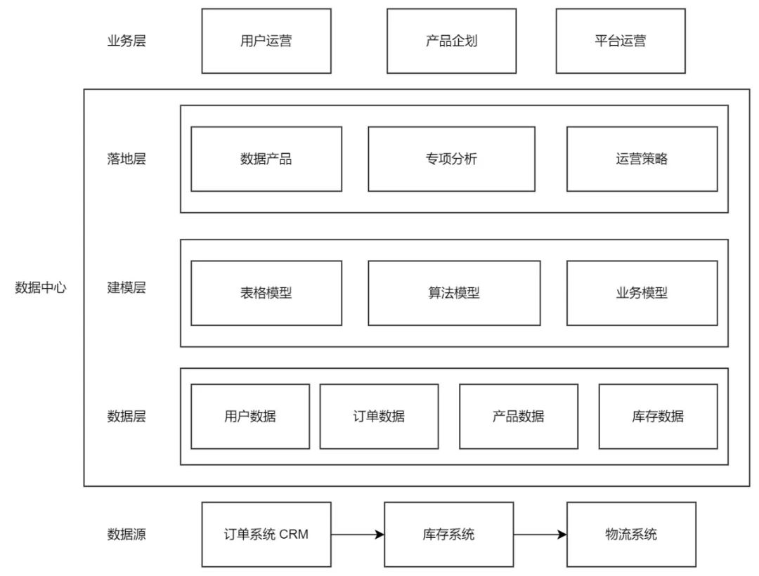 开篇：从零建立赋能业务的数据中心「逻辑框架」